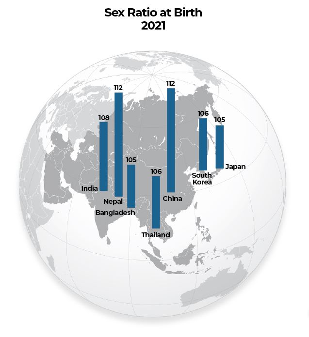 Sex ratio at birth (2021) in selected Asian countries. Source: OUR WORLD IN DATA