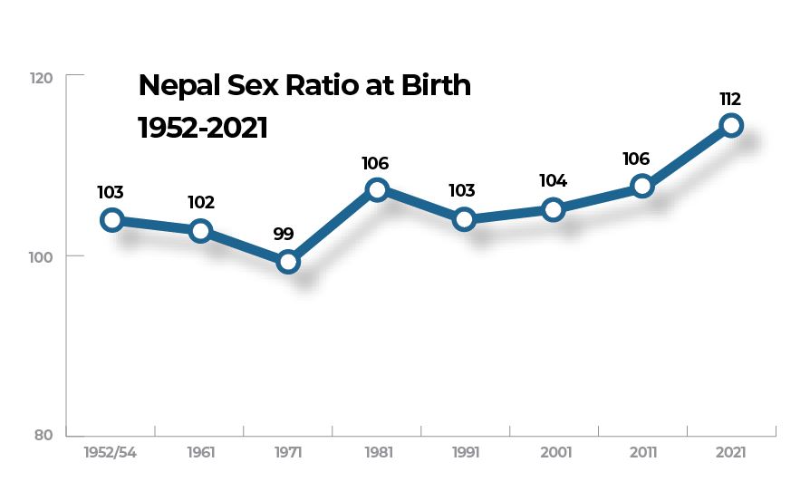 Source: 1952/54-2021 NEPAL CENSUSES