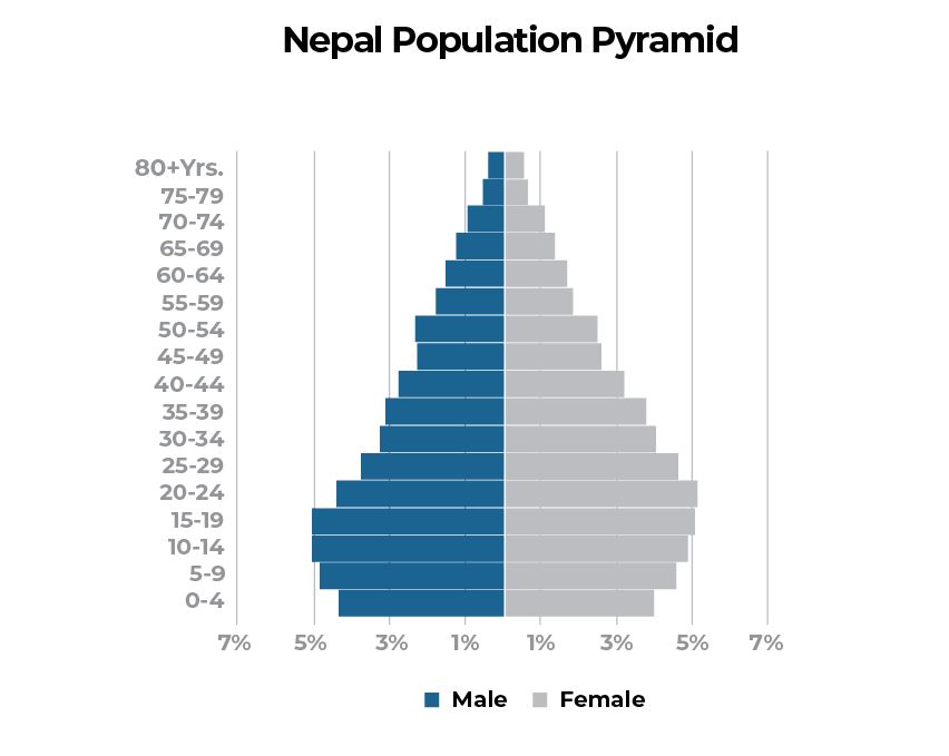 Source: 2021 NEPAL CENSUS